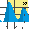 Egegik tide chart for Sunday, July 27, 2025