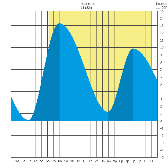 Egegik tide chart for Monday, July 28, 2025