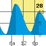 Egegik tide chart for Monday, July 28, 2025