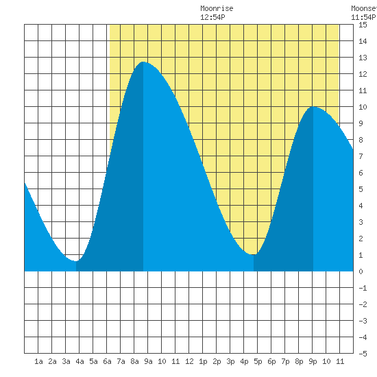 Egegik tide chart for Tuesday, July 29, 2025