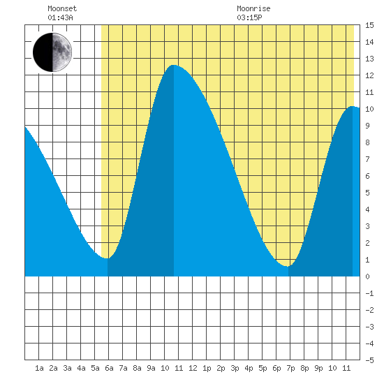 Egegik tide chart for Wednesday, July 2, 2025