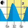 Egegik tide chart for Wednesday, July 2, 2025