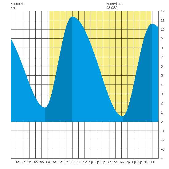 Egegik tide chart for Thursday, July 31, 2025