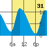 Egegik tide chart for Thursday, July 31, 2025