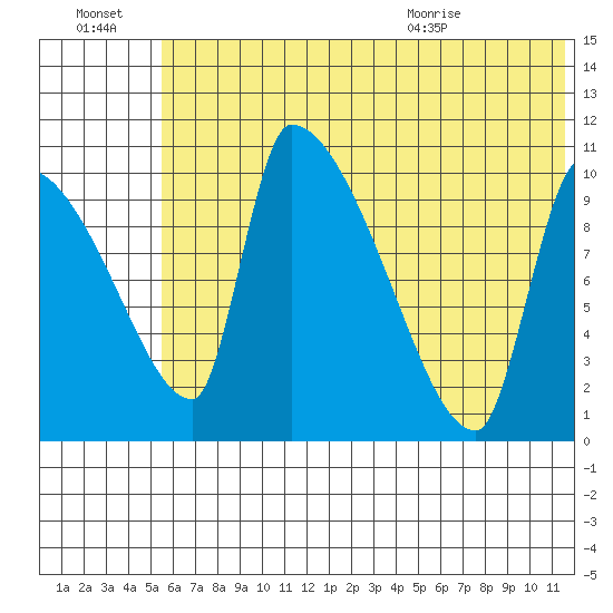 Egegik tide chart for Thursday, July 3, 2025