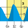 Egegik tide chart for Thursday, July 3, 2025