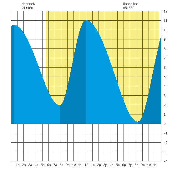 Egegik tide chart for Friday, July 4, 2025