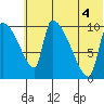 Egegik tide chart for Friday, July 4, 2025