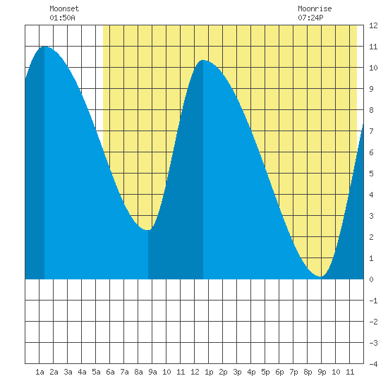 Egegik tide chart for Saturday, July 5, 2025