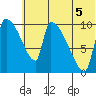 Egegik tide chart for Saturday, July 5, 2025