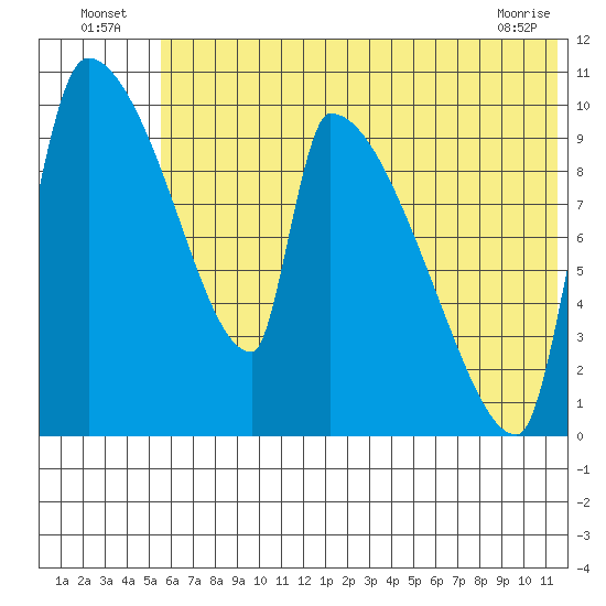 Egegik tide chart for Sunday, July 6, 2025