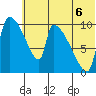Egegik tide chart for Sunday, July 6, 2025
