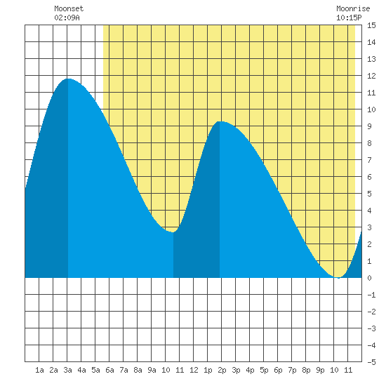 Egegik tide chart for Monday, July 7, 2025