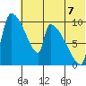 Egegik tide chart for Monday, July 7, 2025