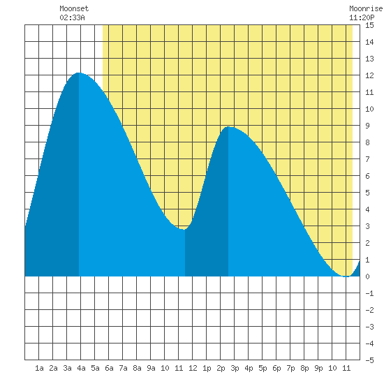 Egegik tide chart for Tuesday, July 8, 2025