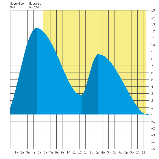 Egegik tide chart for Wednesday, July 9, 2025