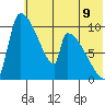 Egegik tide chart for Wednesday, July 9, 2025