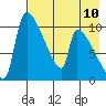 Egegik tide chart for Sunday, August 10, 2025