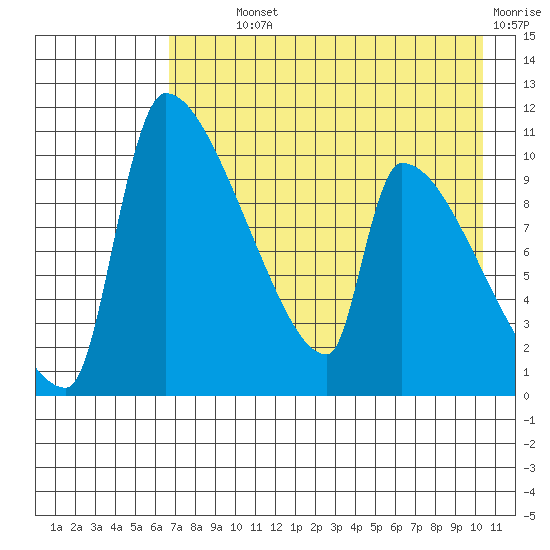 Egegik tide chart for Monday, August 11, 2025