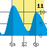 Egegik tide chart for Monday, August 11, 2025