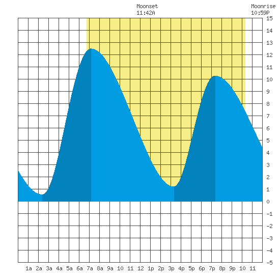 Egegik tide chart for Tuesday, August 12, 2025