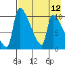 Egegik tide chart for Tuesday, August 12, 2025