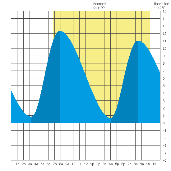 Egegik tide chart for Wednesday, August 13, 2025