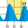 Egegik tide chart for Wednesday, August 13, 2025