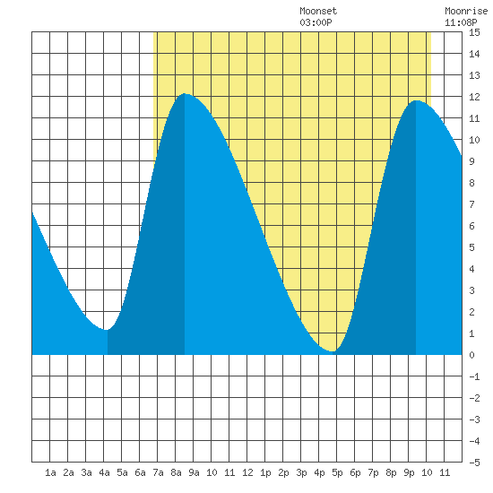 Egegik tide chart for Thursday, August 14, 2025