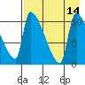 Egegik tide chart for Thursday, August 14, 2025