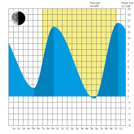 Egegik tide chart for Friday, August 15, 2025
