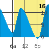 Egegik tide chart for Saturday, August 16, 2025