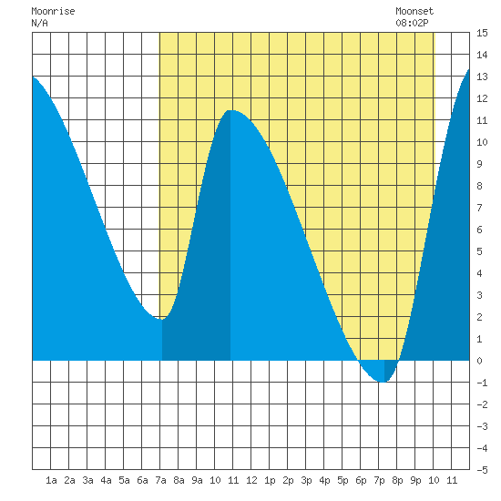 Egegik tide chart for Sunday, August 17, 2025