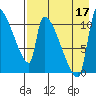 Egegik tide chart for Sunday, August 17, 2025