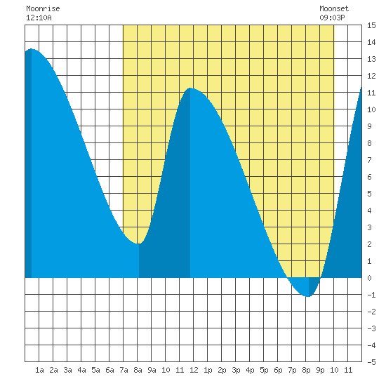 Egegik tide chart for Monday, August 18, 2025