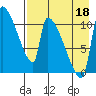 Egegik tide chart for Monday, August 18, 2025