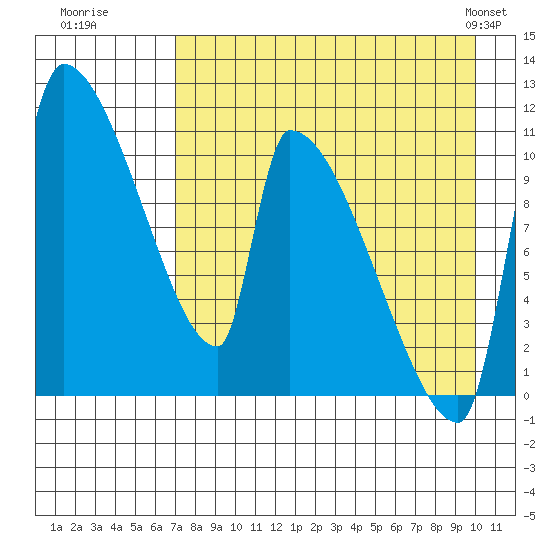 Egegik tide chart for Tuesday, August 19, 2025