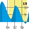 Egegik tide chart for Tuesday, August 19, 2025
