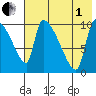 Egegik tide chart for Friday, August 1, 2025