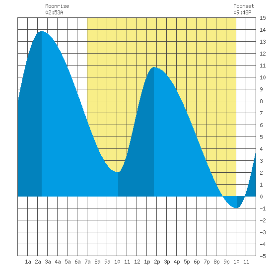 Egegik tide chart for Wednesday, August 20, 2025