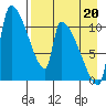 Egegik tide chart for Wednesday, August 20, 2025