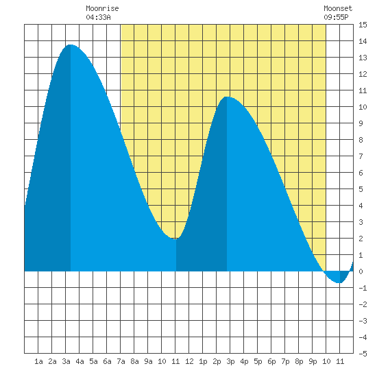 Egegik tide chart for Thursday, August 21, 2025