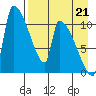Egegik tide chart for Thursday, August 21, 2025
