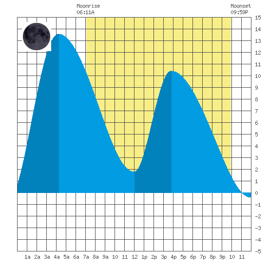Egegik tide chart for Friday, August 22, 2025