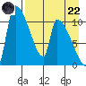 Egegik tide chart for Friday, August 22, 2025