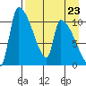 Egegik tide chart for Saturday, August 23, 2025