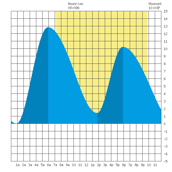 Egegik tide chart for Sunday, August 24, 2025