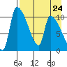 Egegik tide chart for Sunday, August 24, 2025