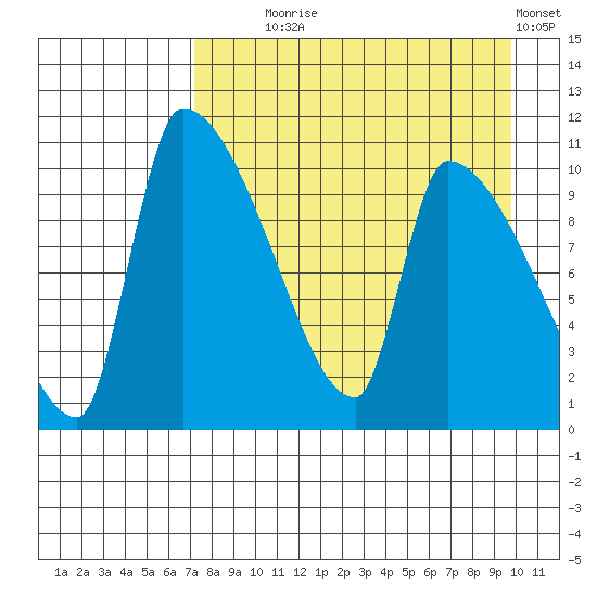 Egegik tide chart for Monday, August 25, 2025