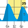 Egegik tide chart for Monday, August 25, 2025